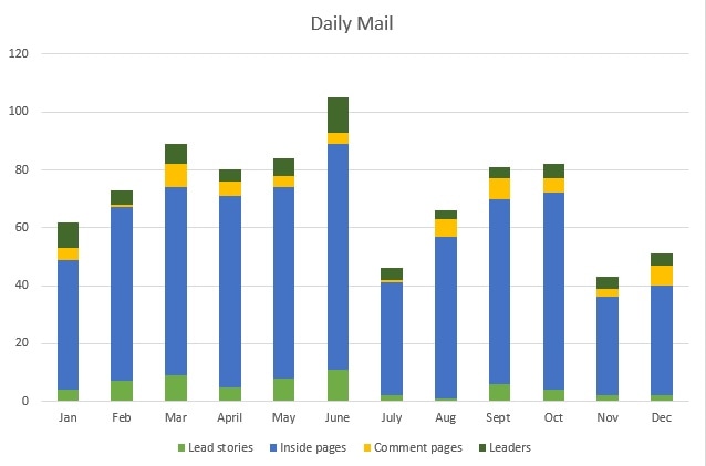 Daily Mail chart