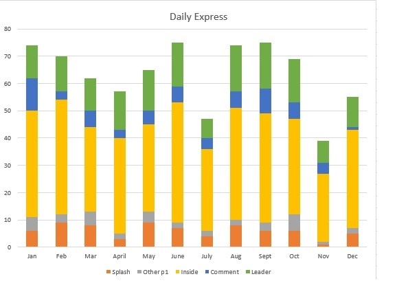 Daily Express chart