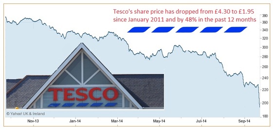 Tesco share price